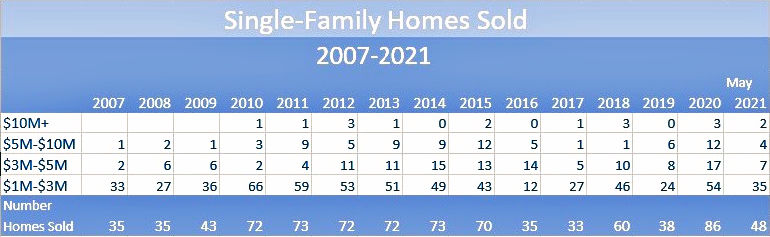 Key Biscayne Real Estate 2009-2021 Metrics