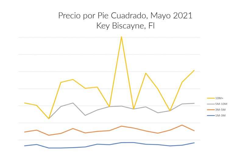 Bienes Raices, Key Biscayne Fl 2009-2021 Metrics