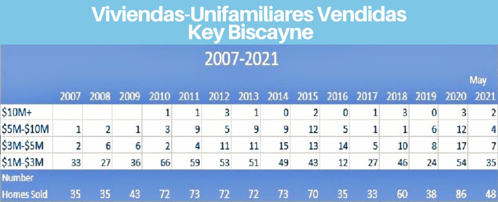 Bienes Raices, Key Biscayne Fl 2009-2021 Metrics
