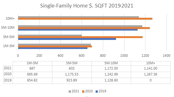 $ SQFT Single Family Homes Key BIscayne 2019-2021