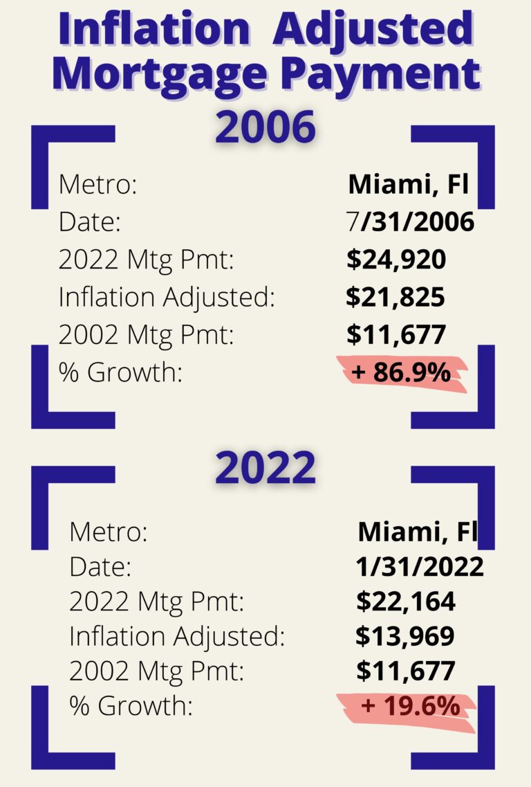 Miami Adjusted Inflation Mortgage Payment